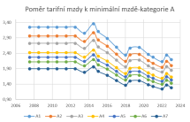  ◳ poměr tarifů k minimální mzdě (png) → (šířka 215px)